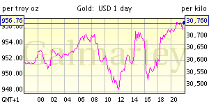 Gold & Silver Spot Prices and Charts